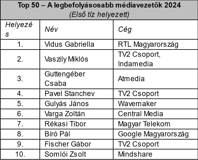 A TOP50 - A legbefolyásosabb médiavezetők 2024 első tíz helyezettje között ezúttal sem találjuk Balásy Gyulát, pedig korábban még az 5., majd a 7. helyen szerepelt