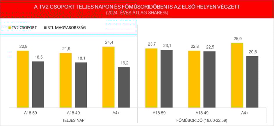 Az RTL Csoport és a TV2 nézettsége 2024-ben a Nielsen Közönségmérés adatai alapján