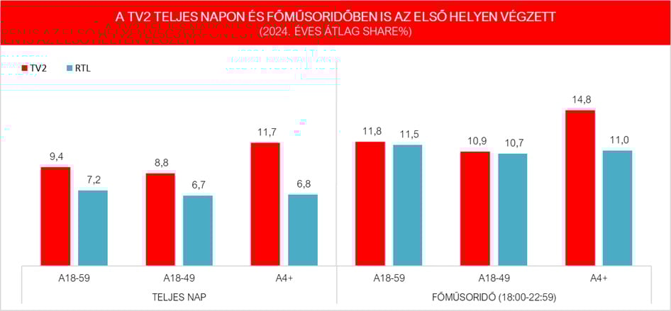 A TV2 és az RTL csatorna nézettsége 2024-ben a Nielsen Közönségmérés adatai alapján. A TV2 nézettsége piros színnel, az RTL-é kék színnel látható.