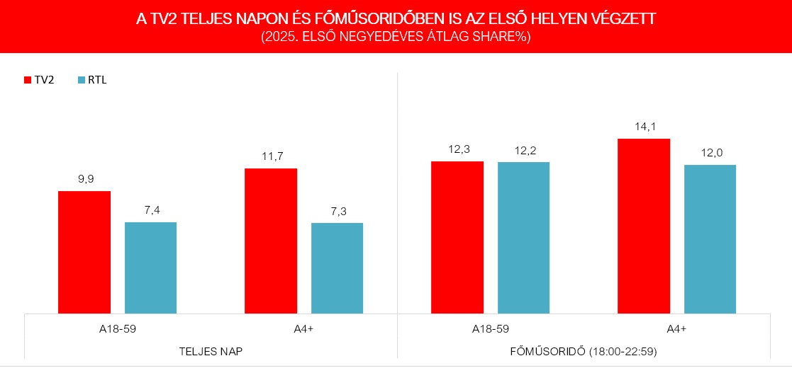 2025 Q1-es tévés nézettség