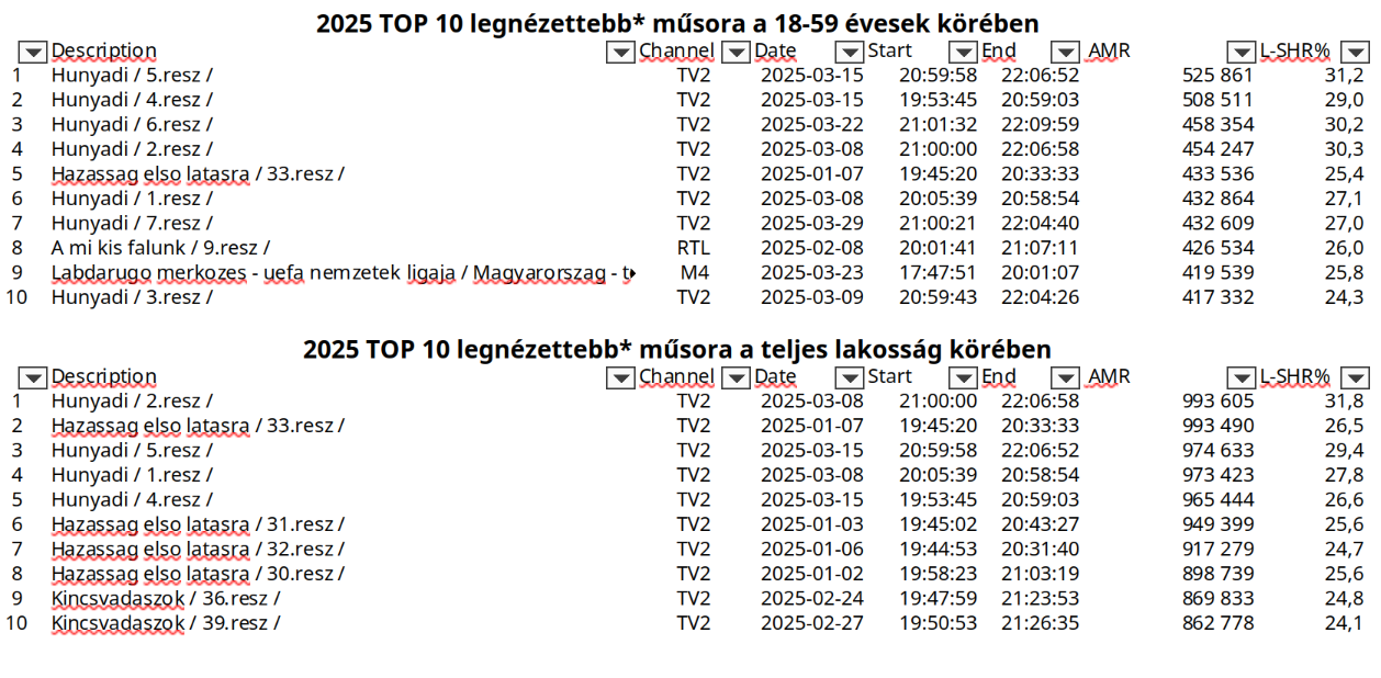 A TV2 műsorai uralják a nézettségi toplistát a Nielsen Közönségmérés adatsorában. Forrás: RTL-sajtószoba / Nielsen Közönségmérés