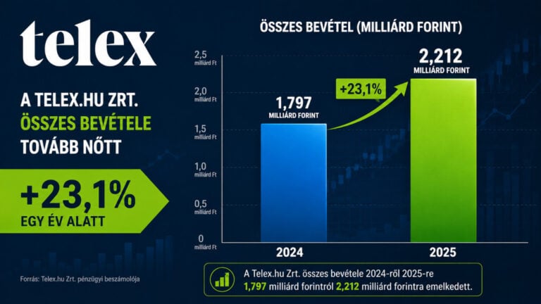 A Telex.hu árbevétel növekedése 2024-ről 2025-re